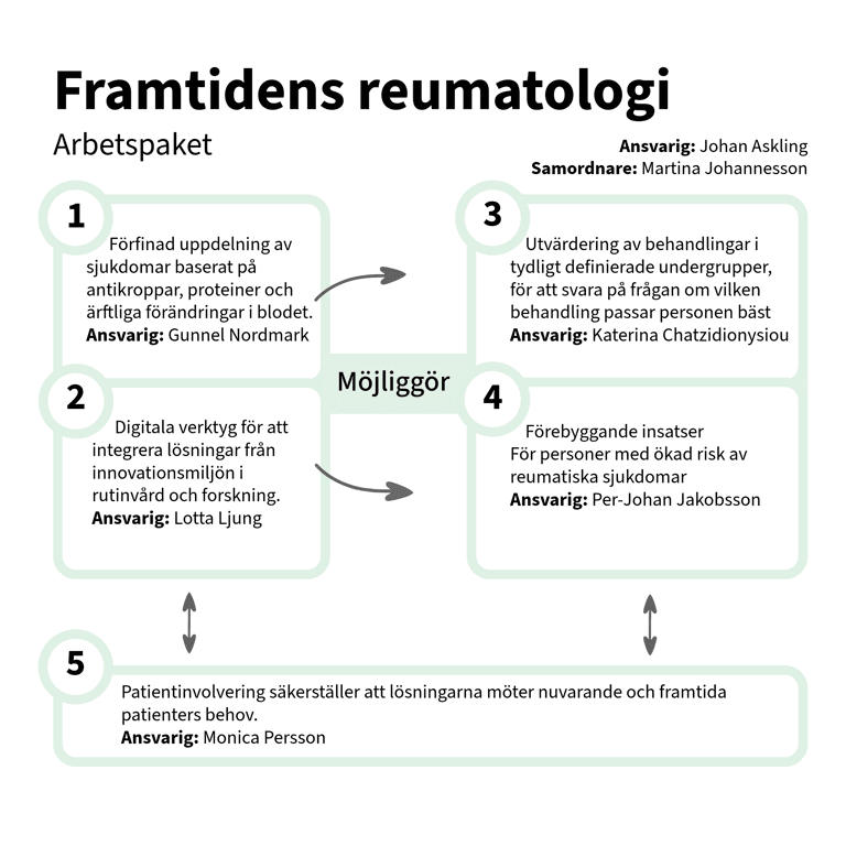 Beskrivning av framtidens reumatologi arbetspaket